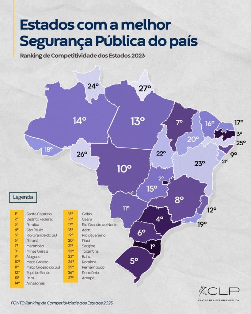 Amapá ocupa última posição no ranking nacional de Segurança Pública; insegurança toma conta da população