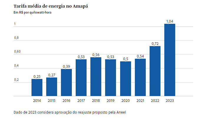 Conta de luz no Amapá pode subir 44,4% e se tornar a mais cara do país