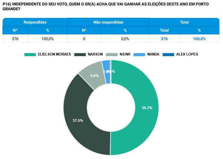 Narson é o candidato mais rejeitado na corrida pela Prefeitura de Porto Grande, aponta pesquisa