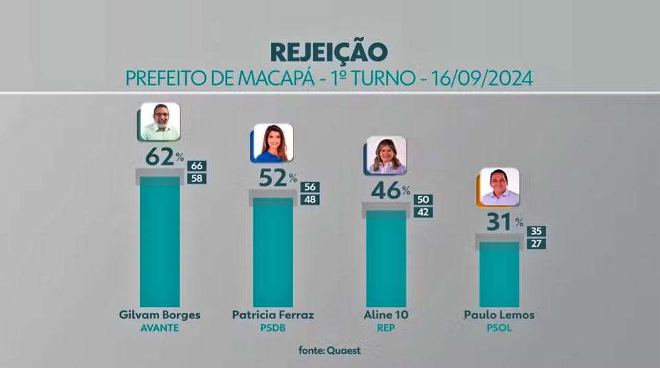 Pesquisa revela que 66% dos eleitores não votam de jeito nenhum em Gilvam Borges, em Macapá