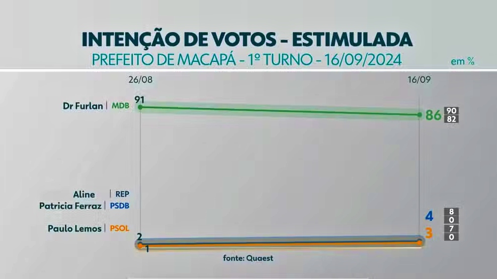 Dr. Furlan mantém liderança de 86% da intenção de votos na disputa pela Prefeitura de Macapá