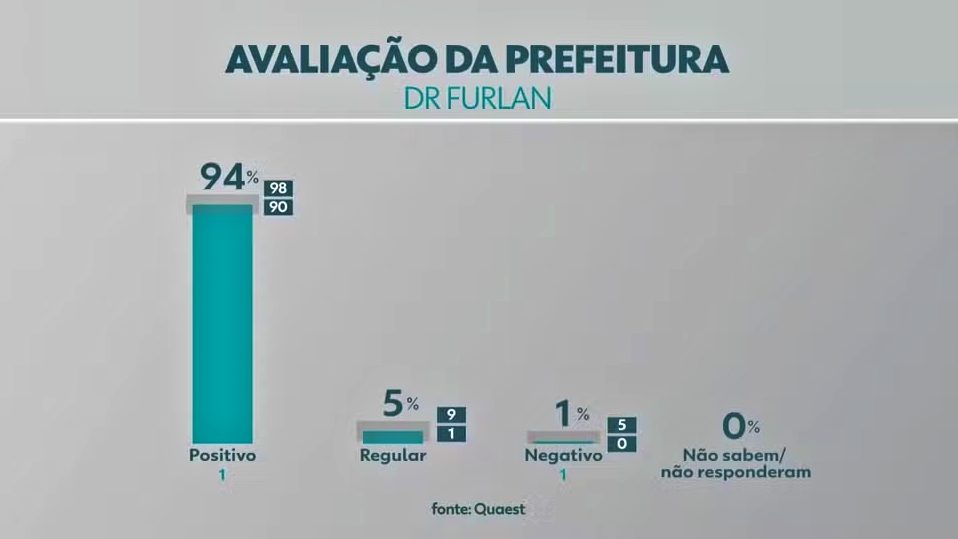 Dr. Furlan mantém liderança de 86% da intenção de votos na disputa pela Prefeitura de Macapá