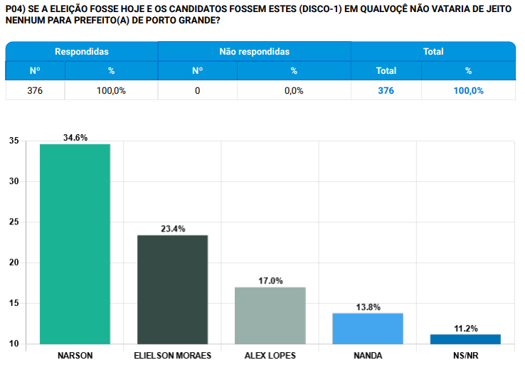 Narson é o candidato mais rejeitado na corrida pela Prefeitura de Porto Grande, aponta pesquisa