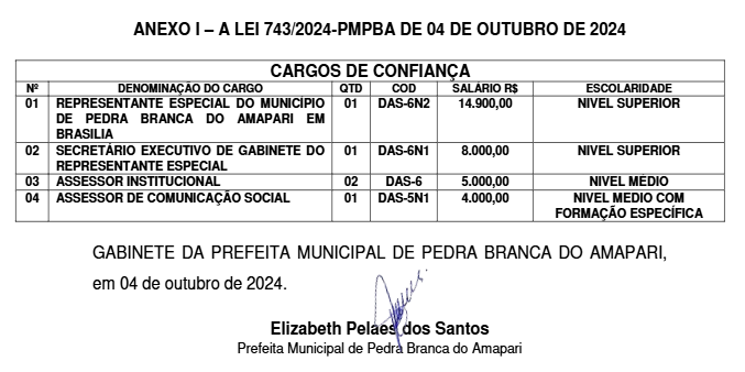 Antes de decretar calamidade financeira, Prefeitura de Pedra Branca gastou milhões com festas, criou Representação em Brasília e aumentou salários de prefeito e vice