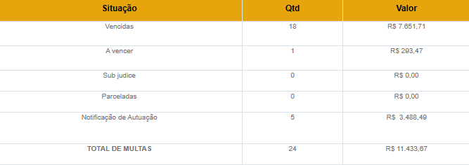 Porsche que atropelou trabalhadora na Duca Serra soma mais de R$ 11 mil em multas e circula sem licenciamento desde 2021